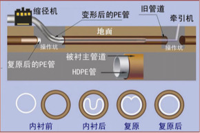 菏泽非开挖管道内衬修复 